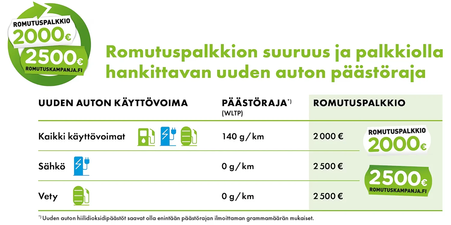 Romutuspalkkion suuruus ja palkkiolla hankittavan uuden auton päästöraja - Mäkelän Auto, Järvenpää Romutuspalkkion suuruus ja palkkiolla hankittavan uuden auton päästöraja - Mäkelän Auto, Järvenpää